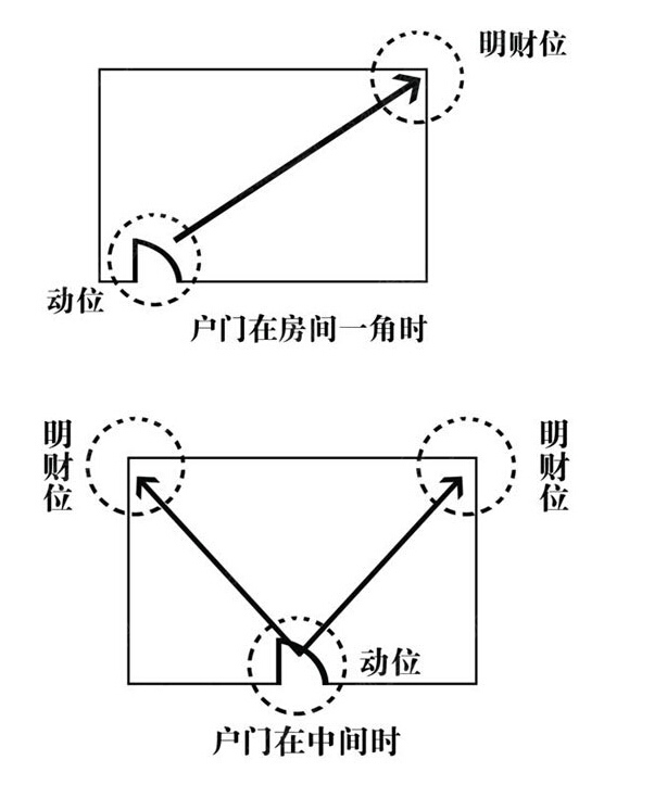 坐南朝北的店铺风水怎样招财运，你知道吗？