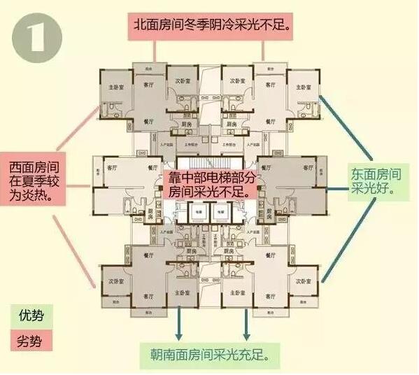 高层住宅选楼层不再难，一张图告诉你如何选择合适的楼层